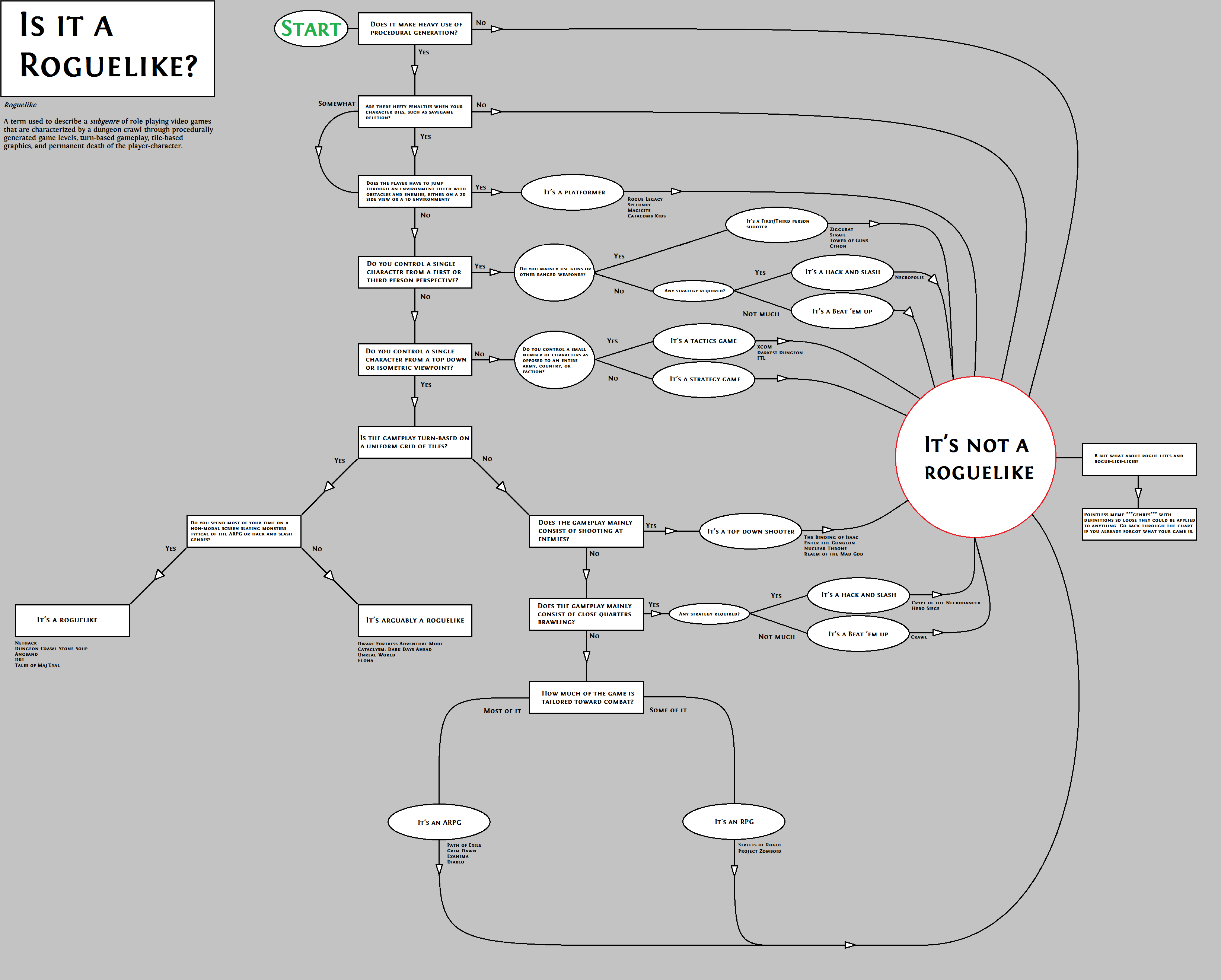 “Is It a Roguelike?” chart